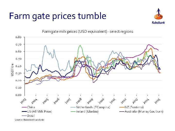 Farm gate prices tumble 