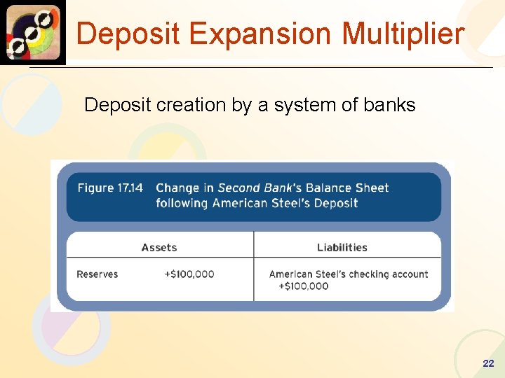 Deposit Expansion Multiplier Deposit creation by a system of banks 22 