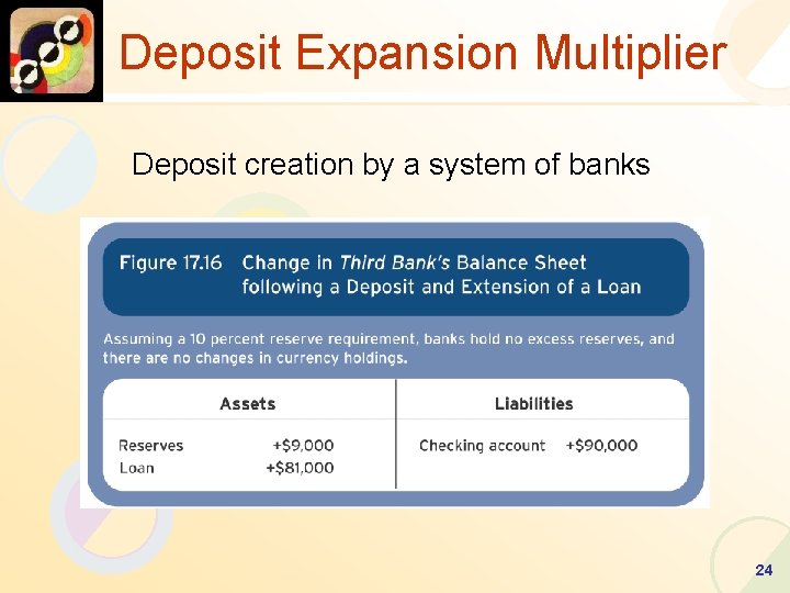 Deposit Expansion Multiplier Deposit creation by a system of banks 24 