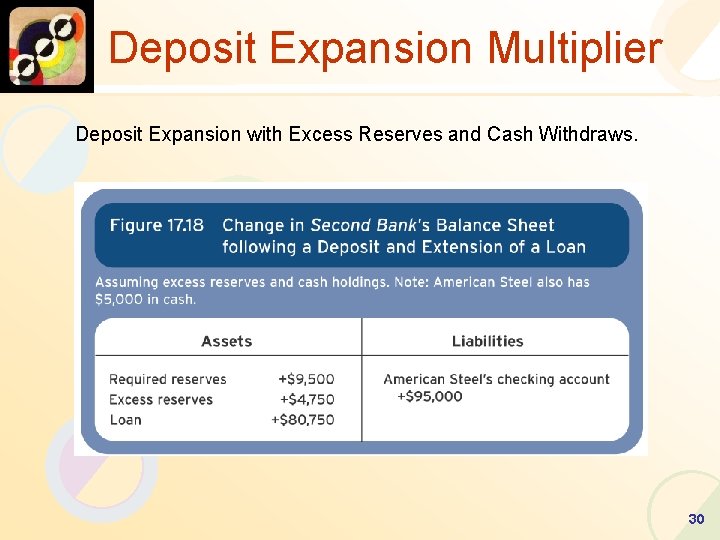 Deposit Expansion Multiplier Deposit Expansion with Excess Reserves and Cash Withdraws. 30 