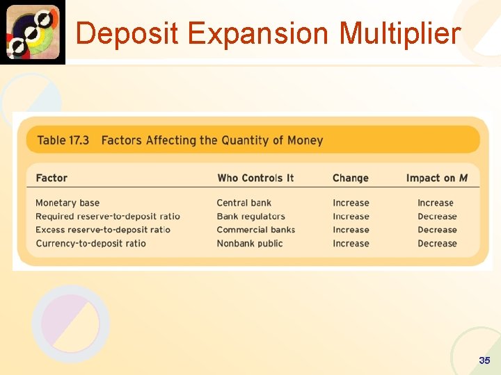 Deposit Expansion Multiplier 35 