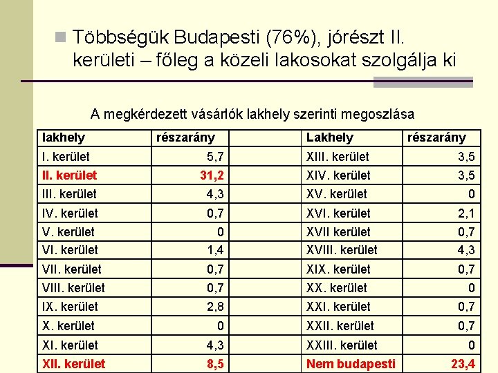 n Többségük Budapesti (76%), jórészt II. kerületi – főleg a közeli lakosokat szolgálja ki