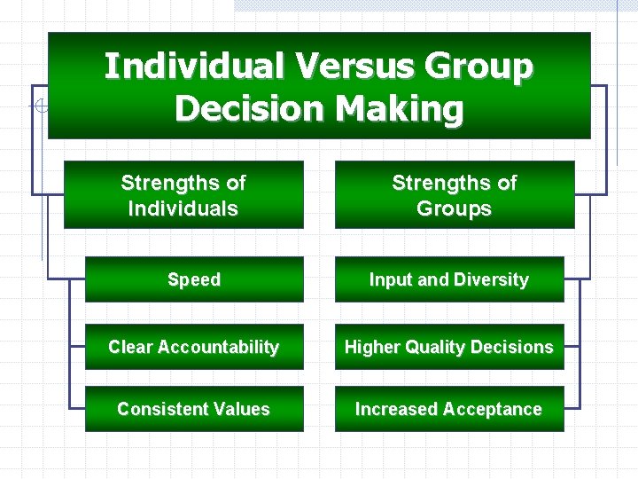 Individual Versus Group Decision Making Strengths of Individuals Strengths of Groups Speed Input and