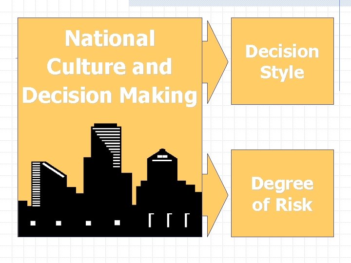 National Culture and Decision Making Decision Style Degree of Risk 