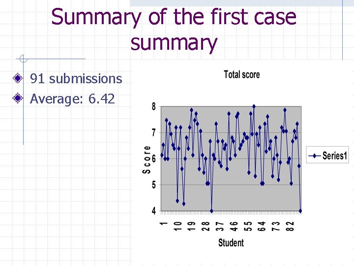 Summary of the first case summary 91 submissions Average: 6. 42 