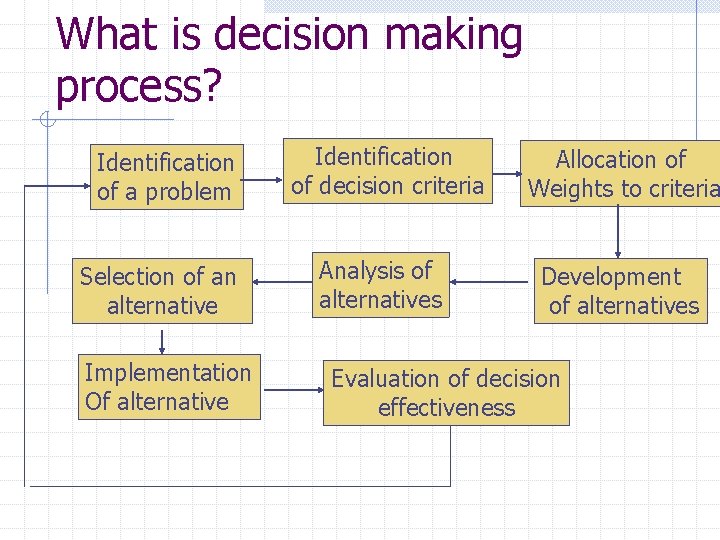 What is decision making process? Identification of a problem Selection of an alternative Implementation