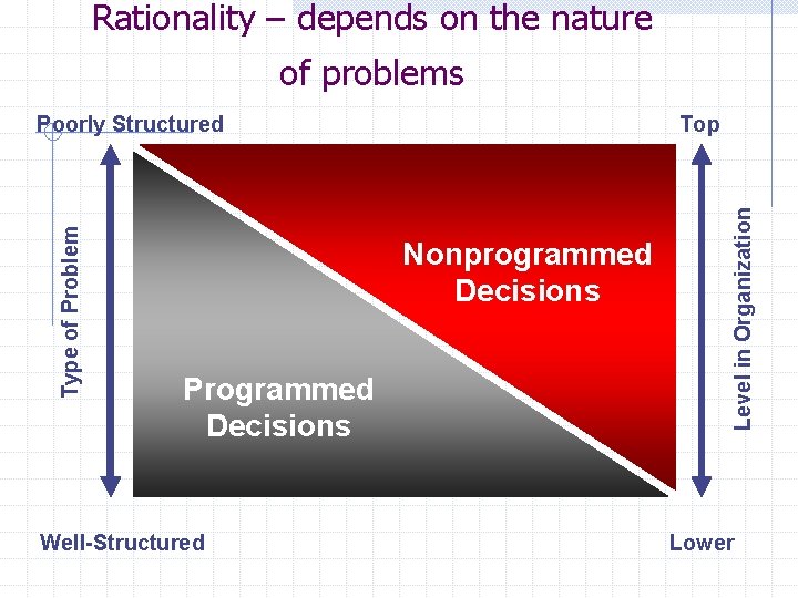 Rationality – depends on the nature of problems Top Nonprogrammed Decisions Programmed Decisions Well-Structured