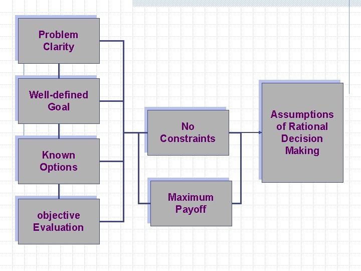 Problem Clarity Well-defined Goal No Constraints Known Options objective Evaluation Maximum Payoff Assumptions of