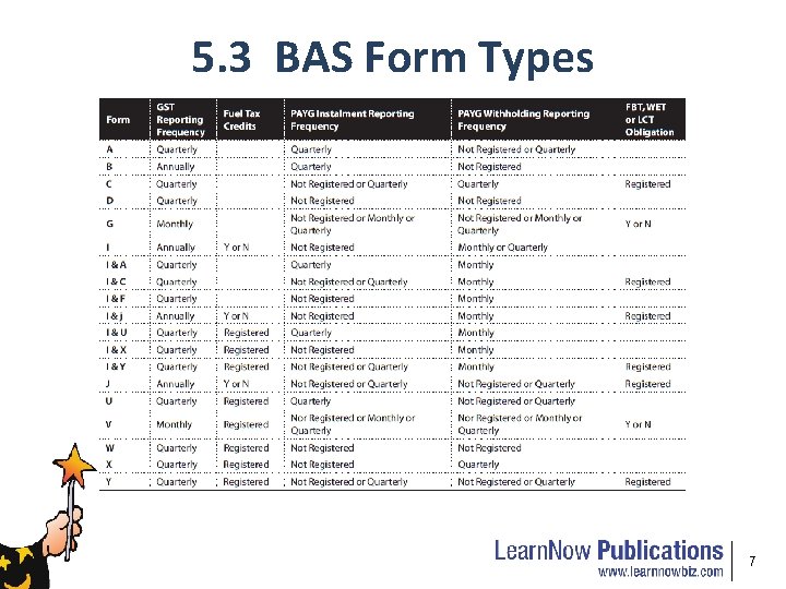 5. 3 BAS Form Types 7 