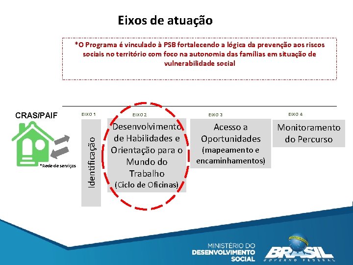 Eixos de atuação *O Programa é vinculado à PSB fortalecendo a lógica da prevenção