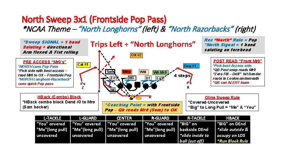 North Sweep 3 x 1 (Frontside Pop Pass) *NCAA Theme – “North Longhorns” (left)