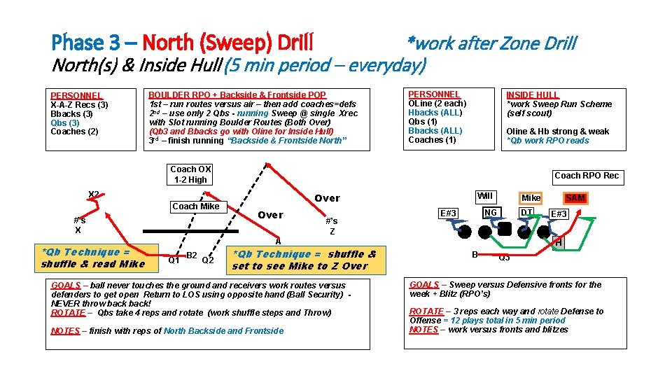 Phase 3 – North (Sweep) Drill *work after Zone Drill North(s) & Inside Hull
