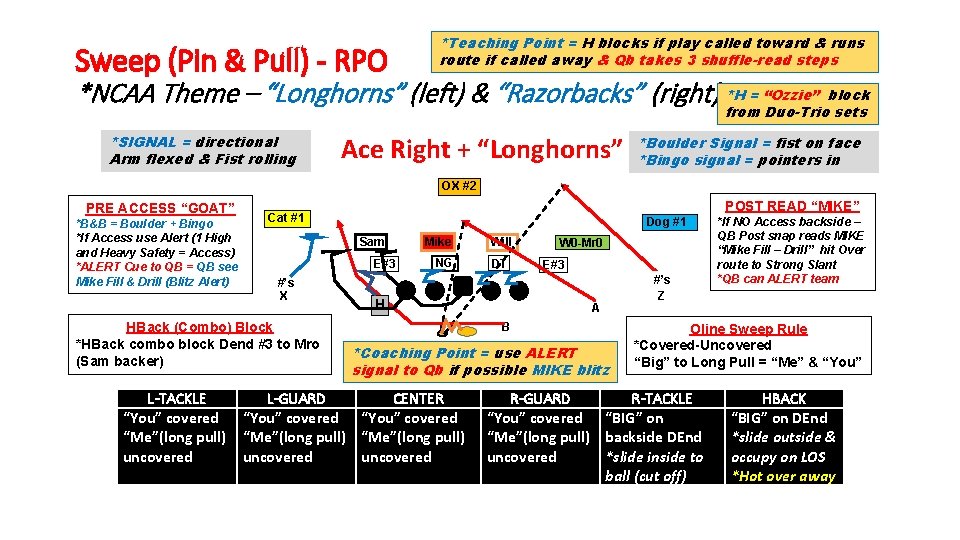 Sweep (Pin & Pull) - RPO *Teaching Point = H blocks if play called