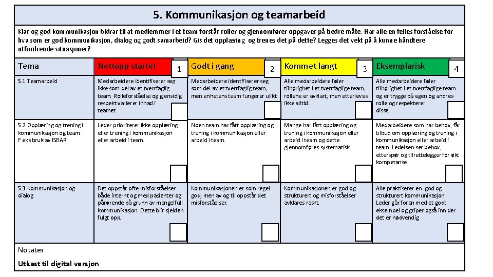 5. Kommunikasjon og teamarbeid Klar og god kommunikasjon bidrar til at medlemmer i et