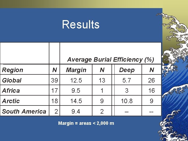 Results Average Burial Efficiency (%) Region N Margin N Deep N Global 39 12. Results Average Burial Efficiency (%) Region N Margin N Deep N Global 39 12.