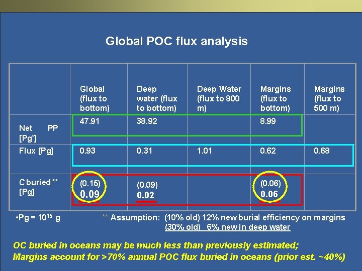 Global POC flux analysis Global (flux to bottom) Deep water (flux to bottom) 47. Global POC flux analysis Global (flux to bottom) Deep water (flux to bottom) 47.