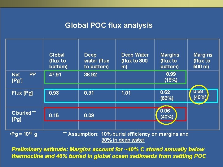 Global POC flux analysis Global (flux to bottom) Deep water (flux to bottom) 47. Global POC flux analysis Global (flux to bottom) Deep water (flux to bottom) 47.