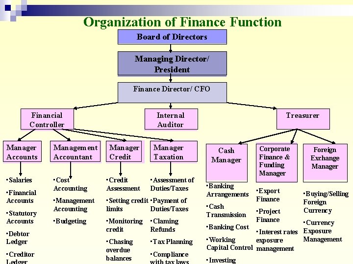 Organization of Finance Function Board of Directors Managing Director/ President Finance Director/ CFO Financial