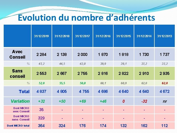 Evolution du nombre d’adhérents 31/12/2019 31/12/2018 31/12/2017 31/12/2016 31/12/2015 31/12/2014 31/12/2013 2 284 2