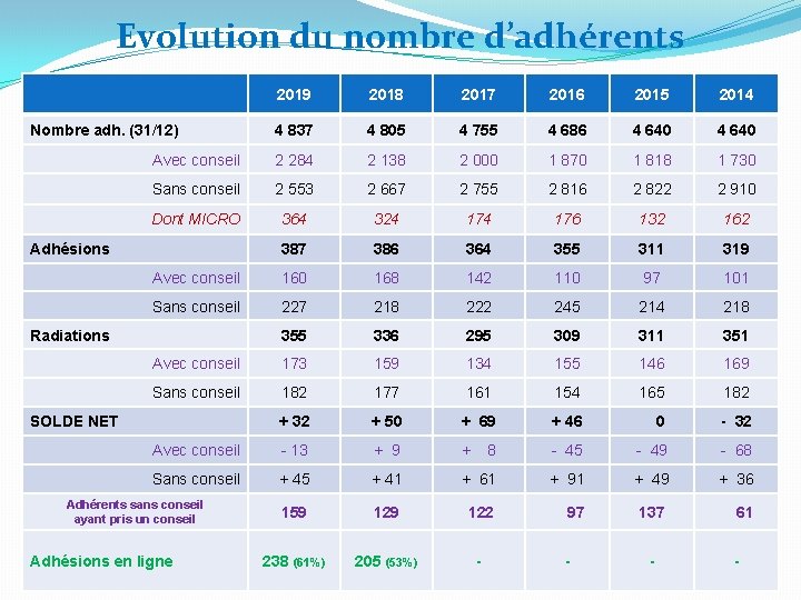 Evolution du nombre d’adhérents 2019 2018 2017 2016 2015 2014 4 837 4 805