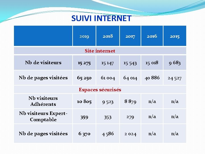 SUIVI INTERNET 2019 2018 2017 2016 2015 Site internet Nb de visiteurs 15 275