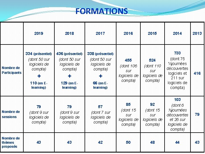 FORMATIONS Nombre de Participants 2019 2018 2017 334 (présentiel) (dont 50 sur logiciels de