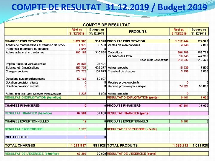 COMPTE DE RESULTAT 31. 12. 2019 / Budget 2019 