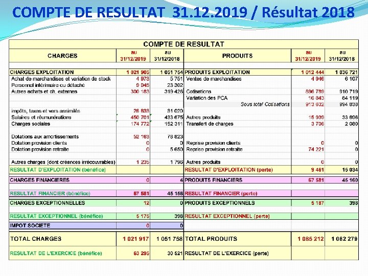 COMPTE DE RESULTAT 31. 12. 2019 / Résultat 2018 