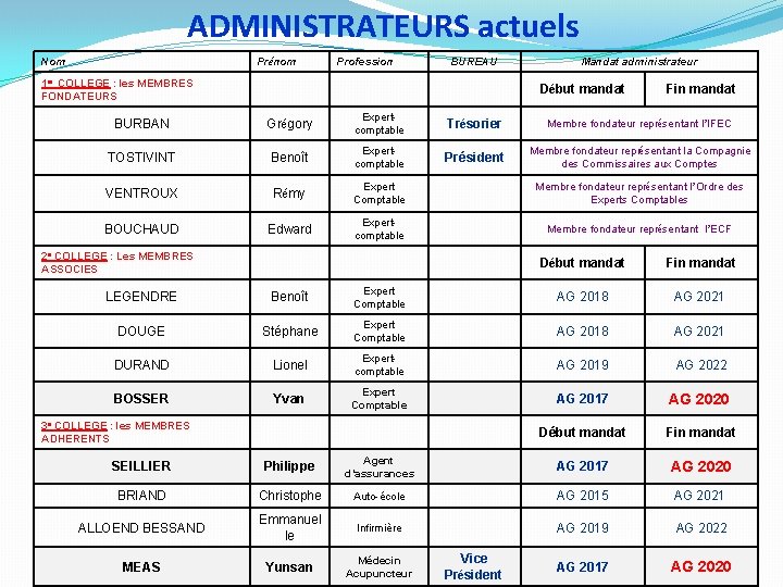 ADMINISTRATEURS actuels Prénom Nom Profession BUREAU 1 er COLLEGE : les MEMBRES FONDATEURS Mandat