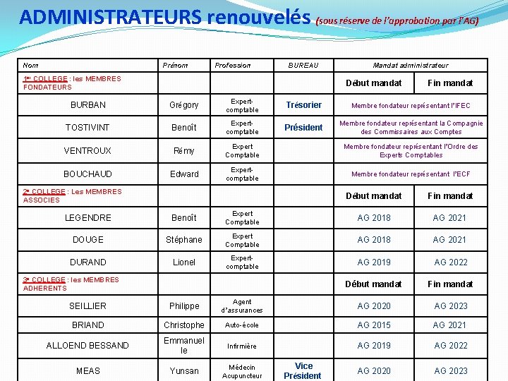 ADMINISTRATEURS renouvelés (sous réserve de l’approbation par l’AG) Prénom Nom Profession BUREAU 1 er