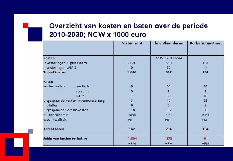 Overzicht van kosten en baten over de periode 2010 -2030; NCW x 1000 euro