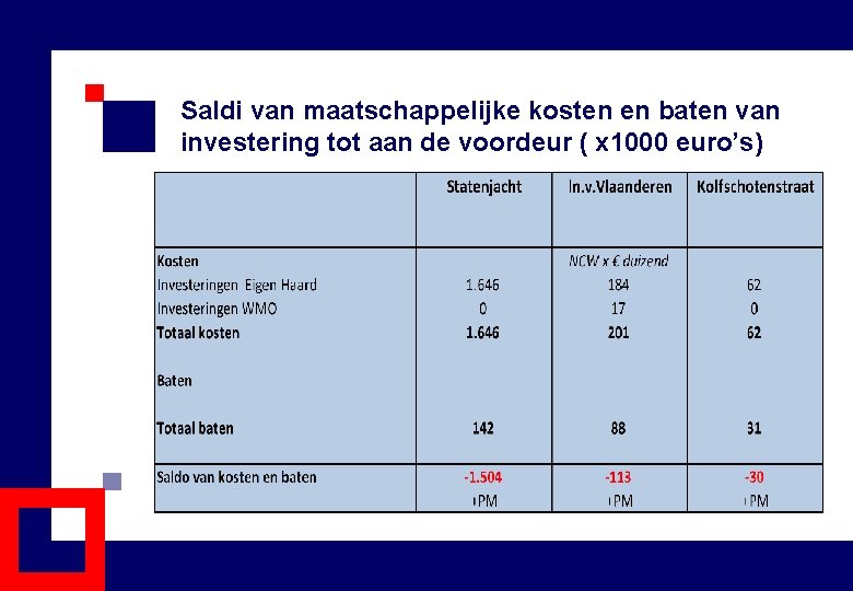 Saldi van maatschappelijke kosten en baten van investering tot aan de voordeur ( x