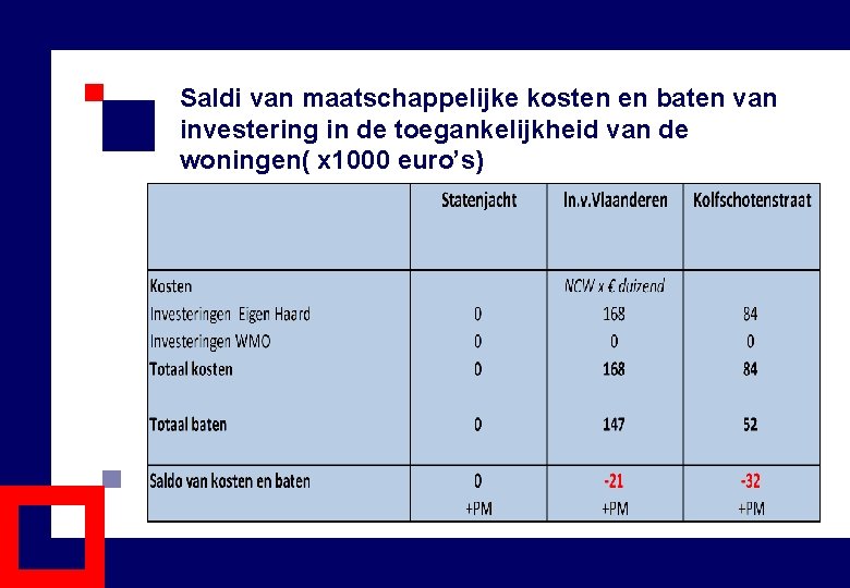 Saldi van maatschappelijke kosten en baten van investering in de toegankelijkheid van de woningen(