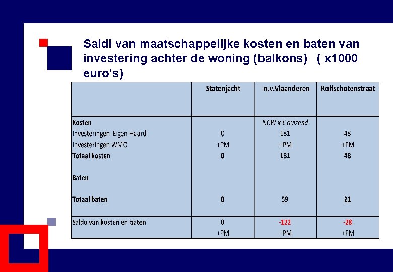 Saldi van maatschappelijke kosten en baten van investering achter de woning (balkons) ( x