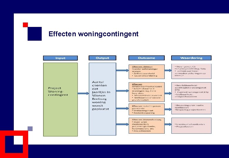 Effecten woningcontingent 