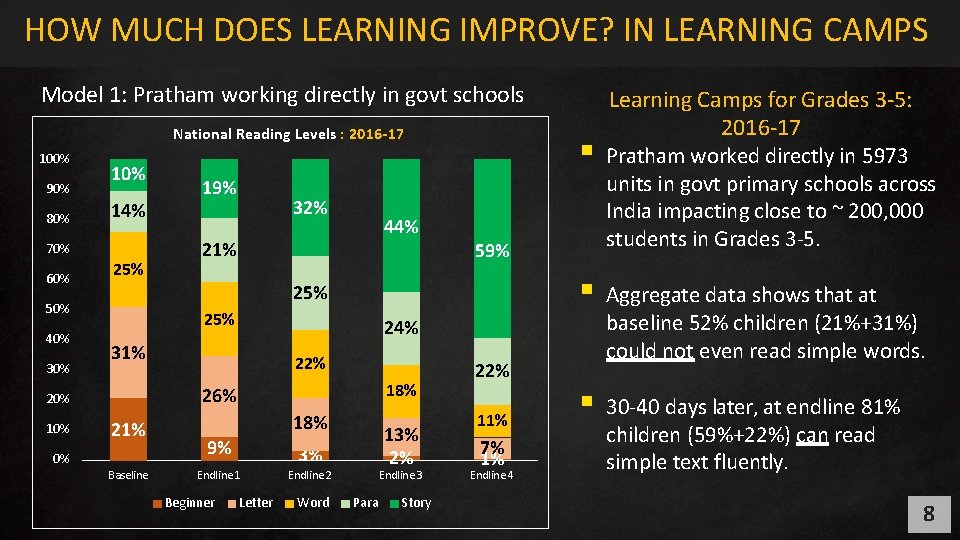 HOW MUCH DOES LEARNING IMPROVE? IN LEARNING CAMPS Model 1: Pratham working directly in