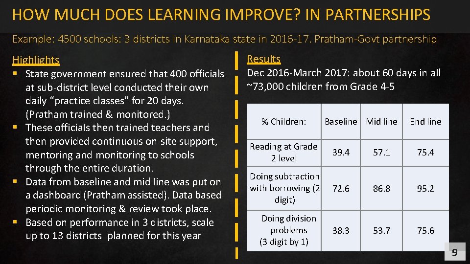 HOW MUCH DOES LEARNING IMPROVE? IN PARTNERSHIPS Example: 4500 schools: 3 districts in Karnataka