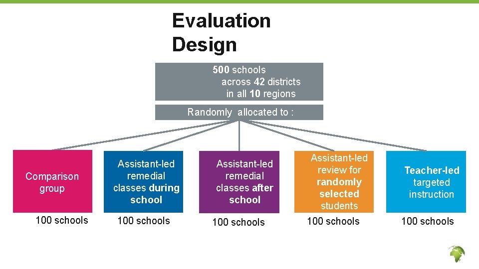Evaluation Design 500 schools across 42 districts in all 10 regions Randomly allocated to
