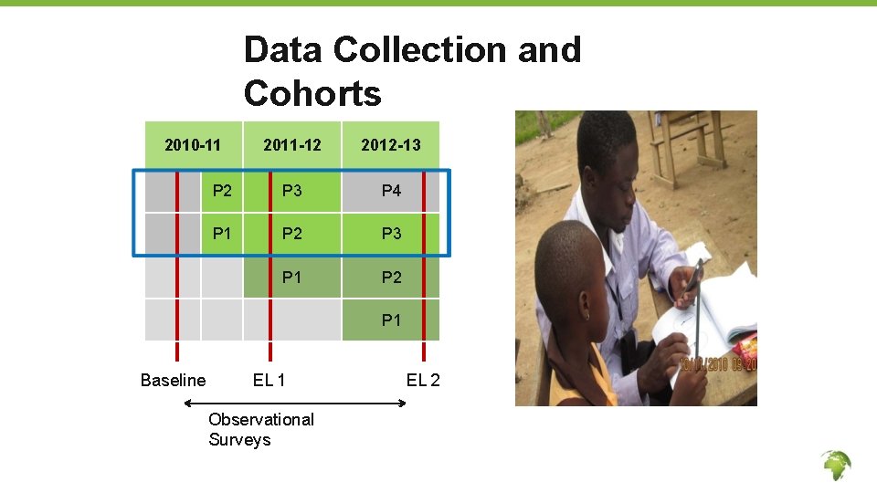 Data Collection and Cohorts 2010 -11 2011 -12 2012 -13 P 2 P 3