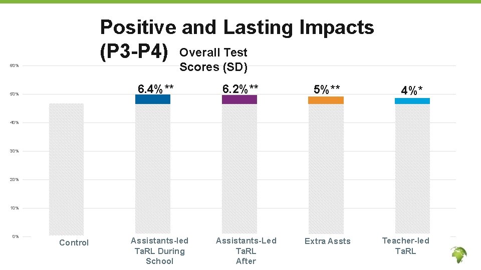 Positive and Lasting Impacts (P 3 -P 4) Overall Test Scores (SD) 60% 6.