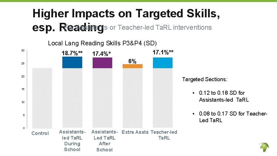 Higher Impacts on Targeted Skills, For Assistants or Teacher-led Ta. RL interventions esp. Reading