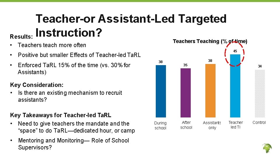 Teacher-or Assistant-Led Targeted Results: Instruction? Teachers Teaching (% of time) • Teachers teach more