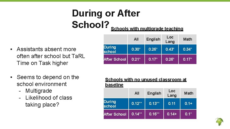 During or After School? Schools with multigrade teaching • Assistants absent more often after
