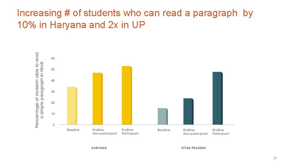 Increasing # of students who can read a paragraph by 10% in Haryana and
