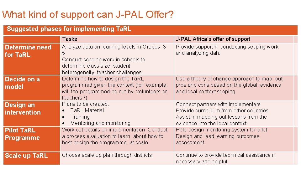 What kind of support can J-PAL Offer? Suggested phases for implementing Ta. RL Determine