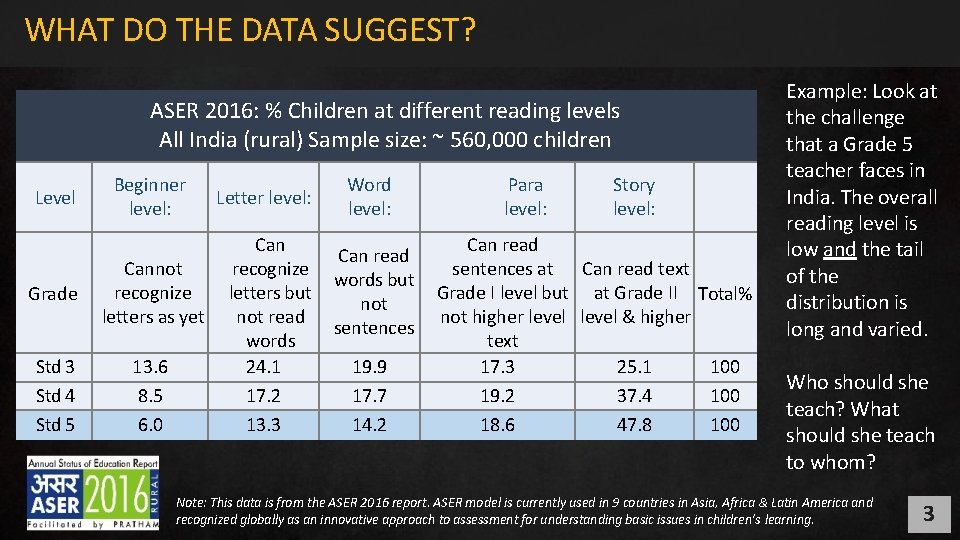 WHAT DO THE DATA SUGGEST? ASER 2016: % Children at different reading levels All