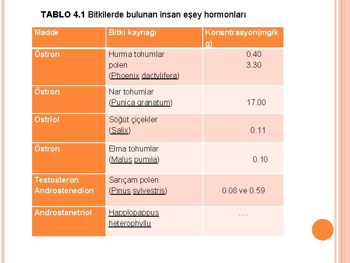 TABLO 4. 1 Bitkilerde bulunan insan eşey hormonları Madde Bitki kaynağı Östron Hurma tohumlar