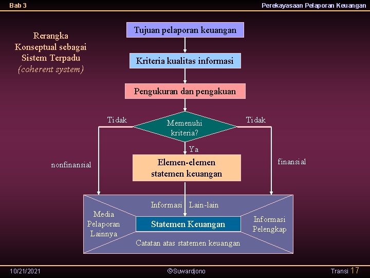 Bab 3 Perekayasaan Pelaporan Keuangan Tujuan pelaporan keuangan Rerangka Konseptual sebagai Sistem Terpadu (coherent