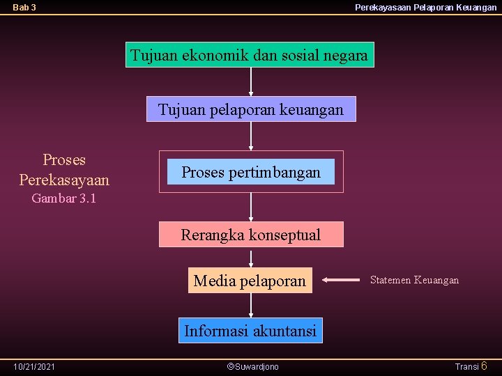 Bab 3 Perekayasaan Pelaporan Keuangan Tujuan ekonomik dan sosial negara Tujuan pelaporan keuangan Proses