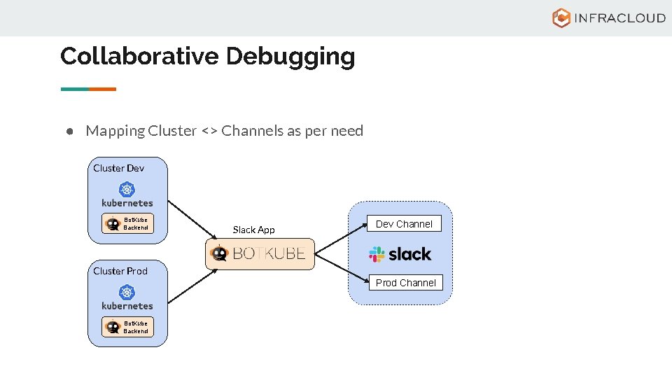 Collaborative Debugging ● Mapping Cluster <> Channels as per need Cluster Dev Bot. Kube